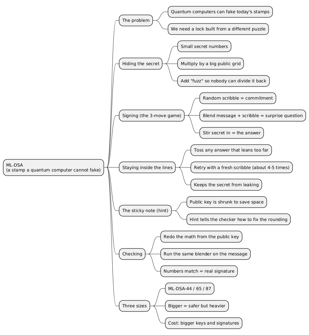 ML-DSA explained for a 10-year-old mindmap
