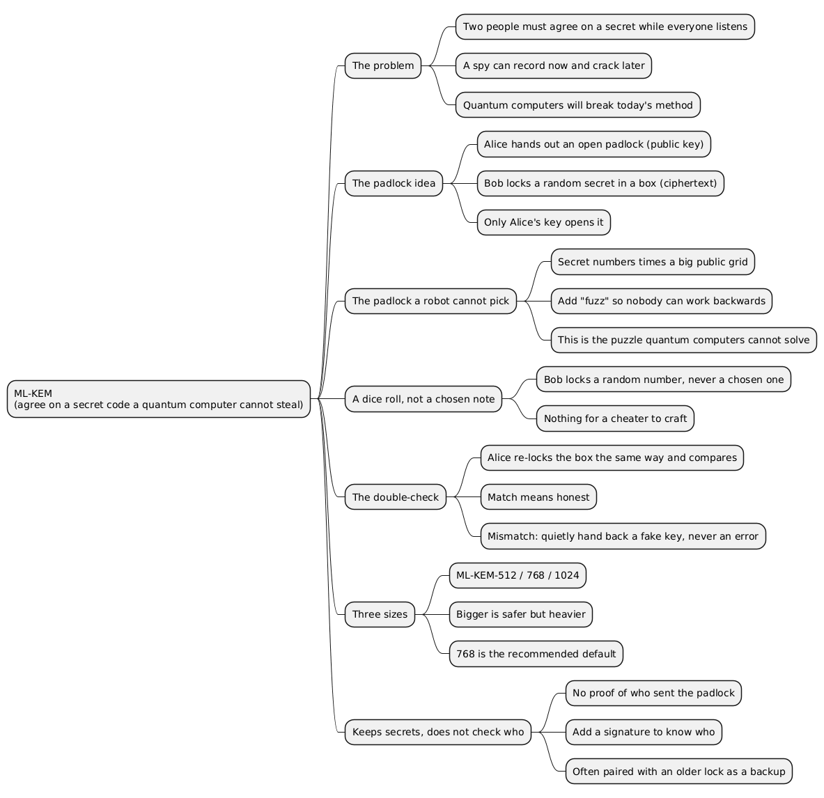 ML-KEM explained for a 10-year-old mindmap