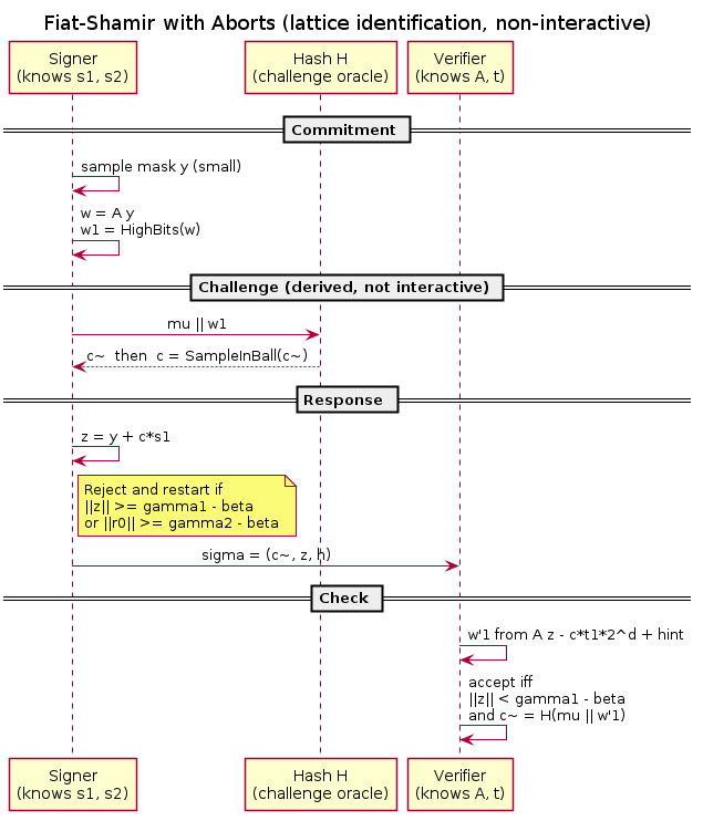 ML-DSA Fiat-Shamir with Aborts identification protocol