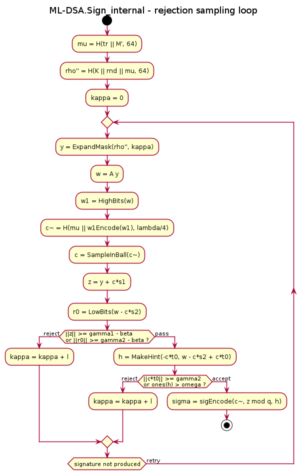 ML-DSA signing rejection sampling loop