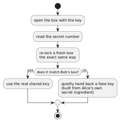 Alice's double-check: re-lock the box, compare, and hand back a fake key if it does not match