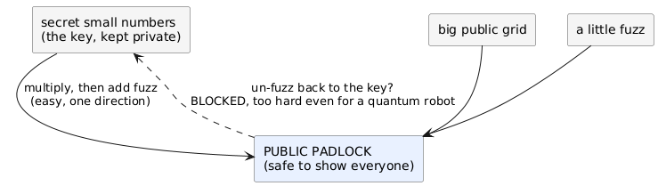 How the padlock is built from a fuzzy multiplication that only goes one way