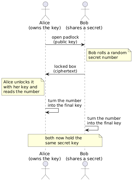 Two computers agreeing on a shared secret with a padlock and a locked box