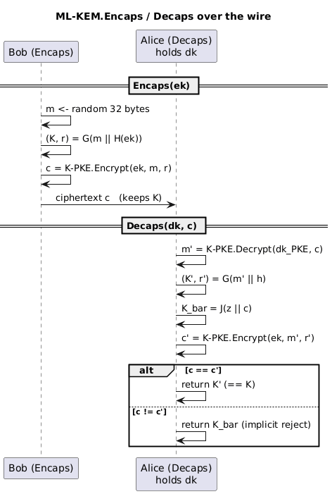 ML-KEM key generation, encapsulation, and decapsulation