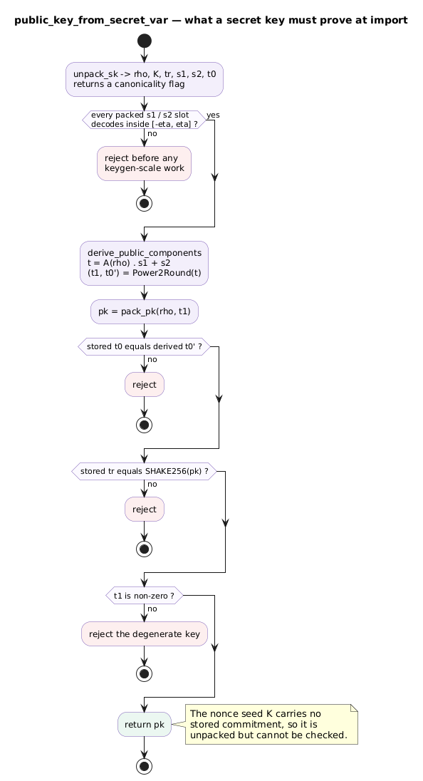 Activity diagram of secret-key import showing the coefficient-range pre-check, public key re-derivation, and the stored t0, tr and non-zero t1 comparisons, each rejecting on mismatch