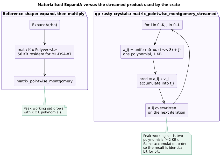 Two package diagrams contrasting a materialised K by L matrix of 56 KB against the streamed loop that regenerates one polynomial at a time and keeps a two-polynomial working set