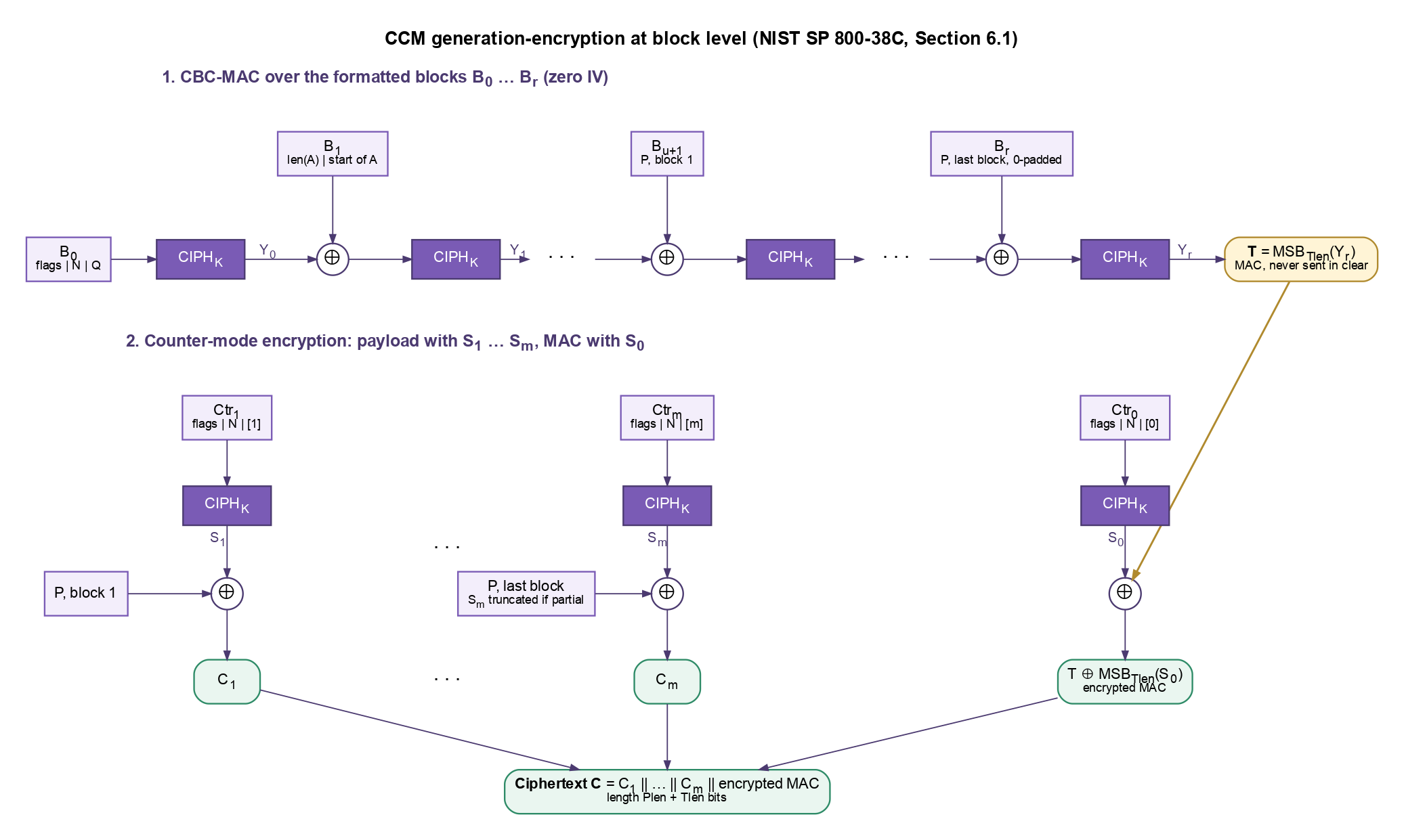 CCM encryption at block level: a CBC-MAC chain of AES calls over B0 to Br produces the MAC T, while counter blocks Ctr1 to Ctrm mask the payload and Ctr0 masks T