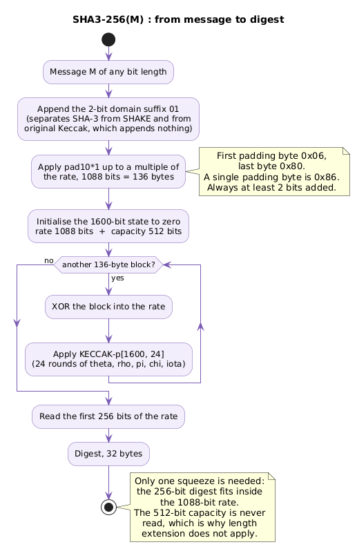 Appending the 01 suffix, padding to a multiple of 136 bytes, absorbing each block into the 1600-bit state through 24 Keccak rounds, then reading 256 bits of the rate as the digest
