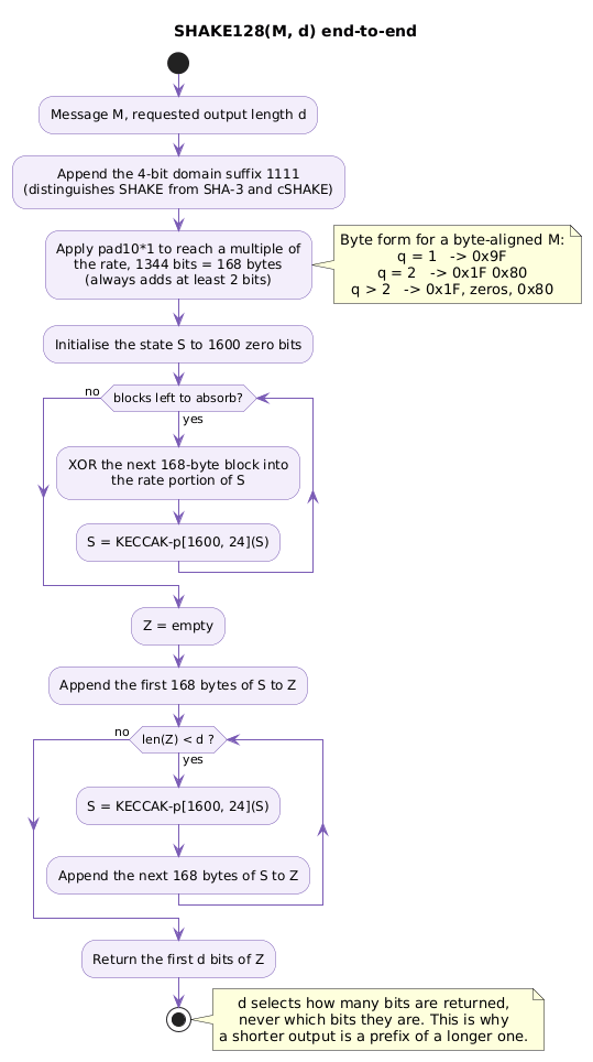 Appending the 1111 suffix, padding to a multiple of 168 bytes, absorbing each block through the Keccak permutation, then squeezing 168-byte blocks until the requested length is reached