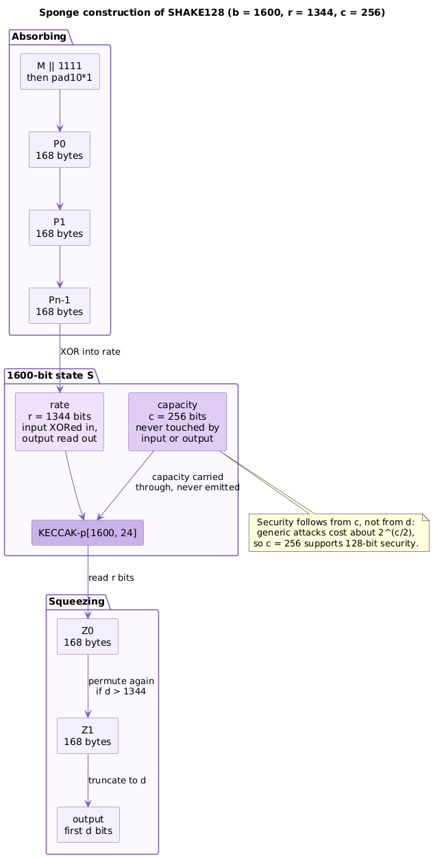Message blocks are XORed into the rate of a 1600-bit state and interleaved with the Keccak permutation while absorbing, then output is read from the rate while the capacity stays untouched