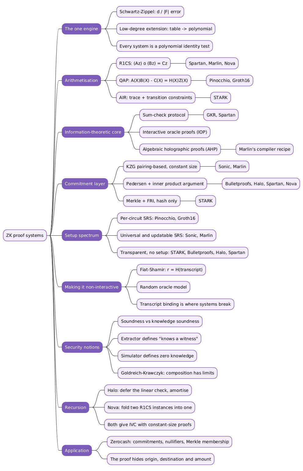 Zero-knowledge proof systems concepts and formulas summary mindmap