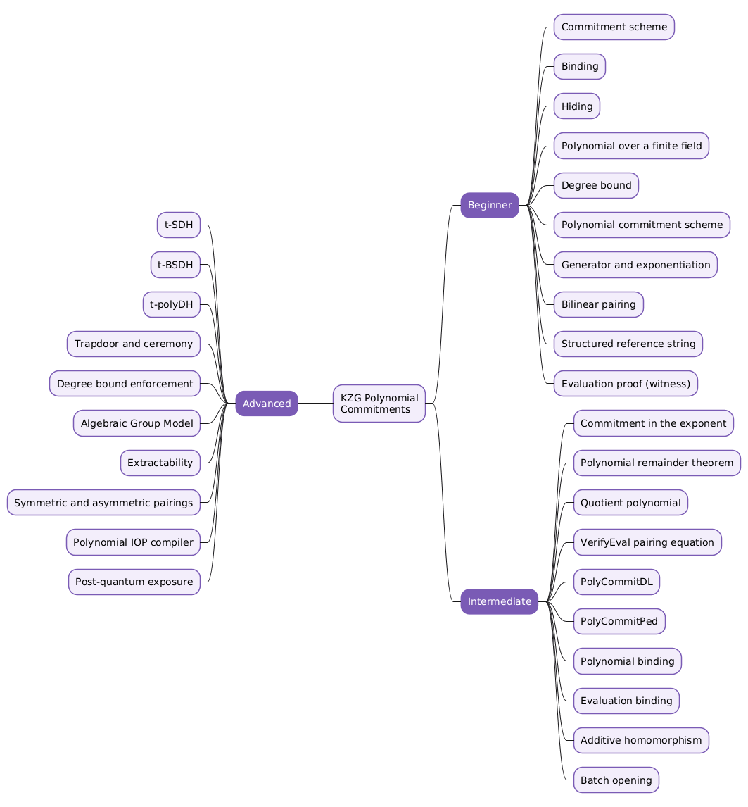 KZG Polynomial Commitments — The Terms and Formulas, From Beginner to Advanced