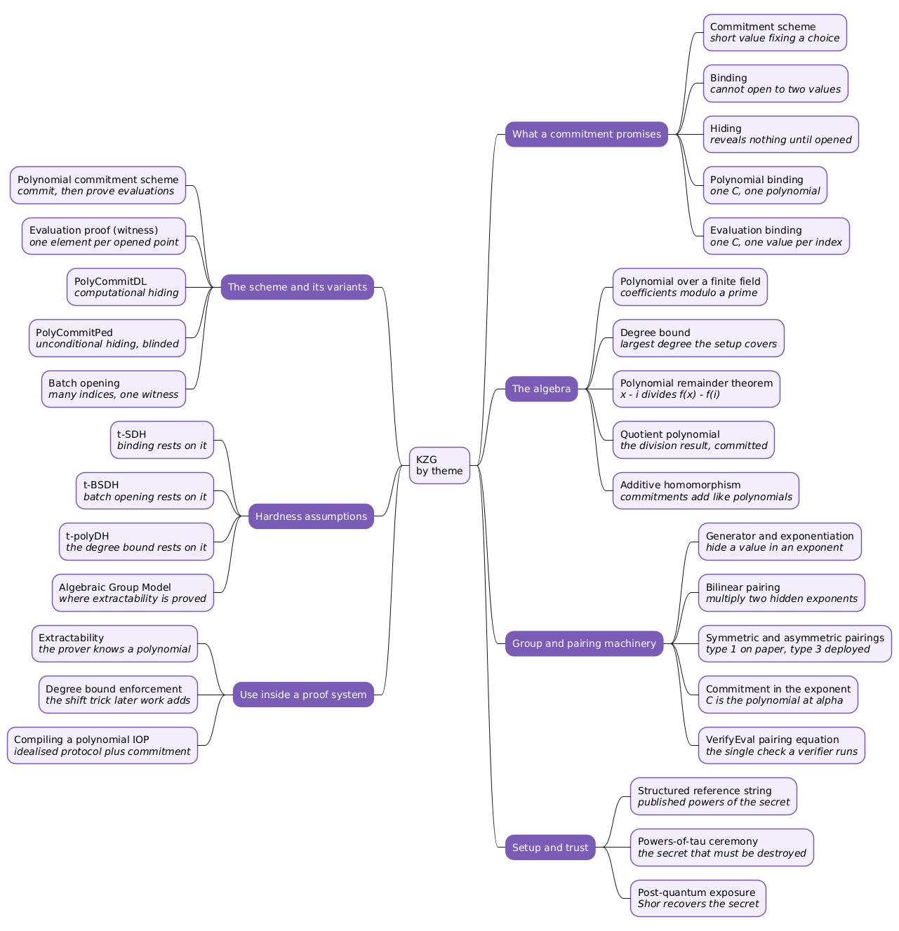Mindmap grouping KZG vocabulary by theme, with branches for what a commitment promises, the algebra, group and pairing machinery, setup and trust, the scheme and its variants, hardness assumptions and use inside a proof system