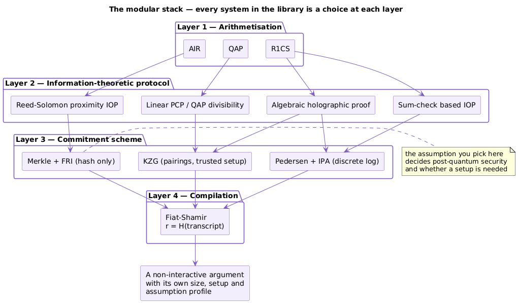 The modular stack, one choice per layer