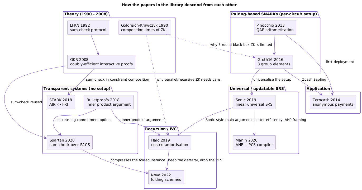 How the papers in the library descend from each other