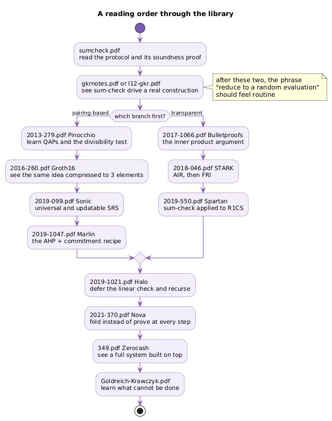 A reading order through the library