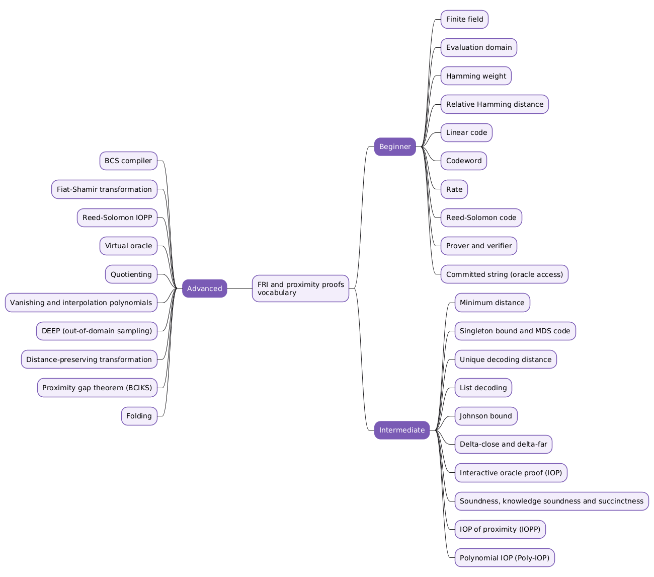 FRI and Proximity Proofs — The Vocabulary, From Beginner to Advanced