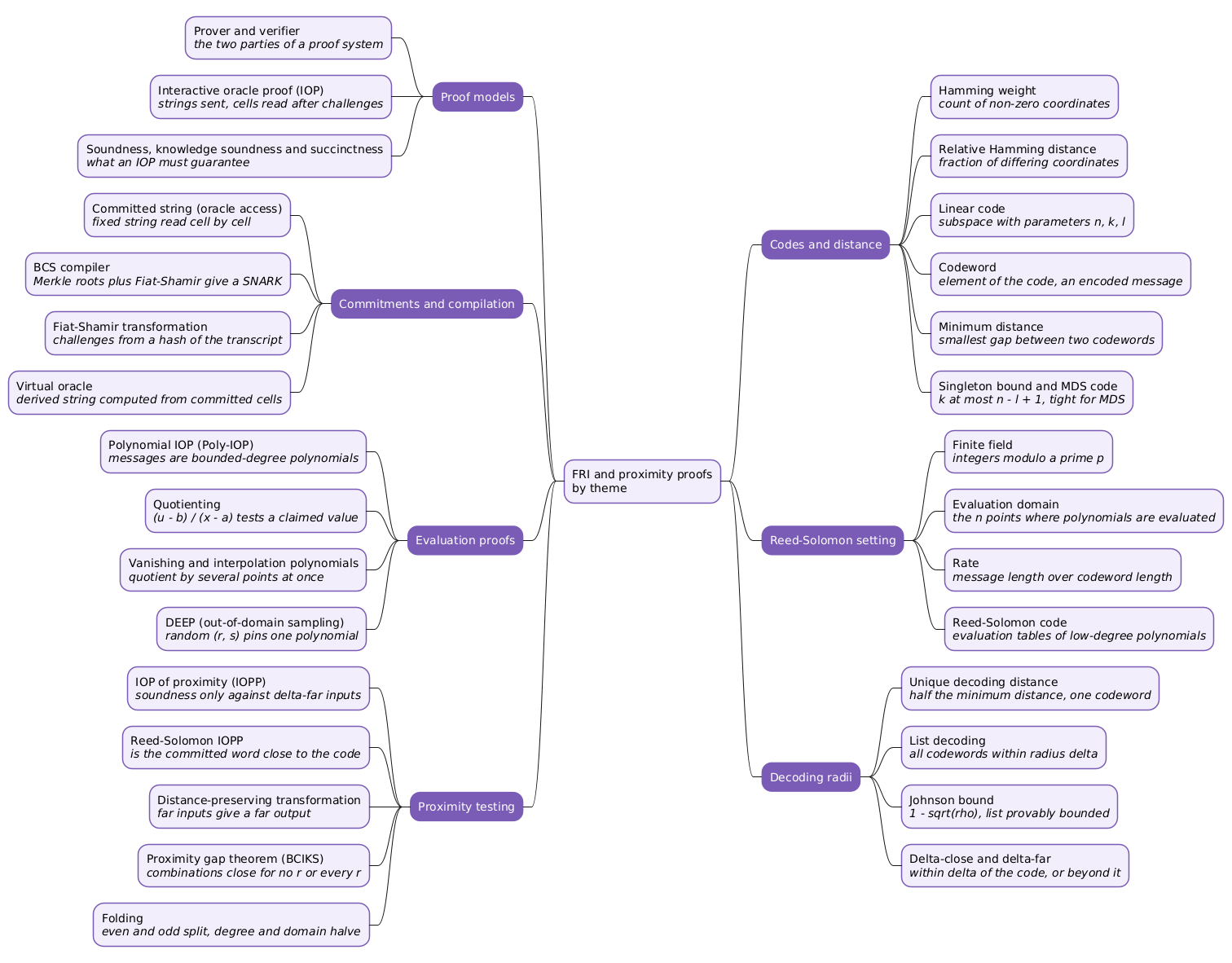 Mindmap grouping FRI and proximity-proof vocabulary by theme, with codes and distance, decoding radii, proof models, commitments and compilation, evaluation proofs, and proximity testing branches