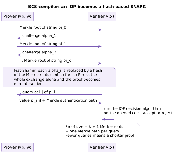 BCS compiler as a sequence: the prover sends Merkle roots instead of strings, challenges are replaced by hashes of the roots under Fiat-Shamir, and each verifier query is answered with the cell value and its Merkle authentication path