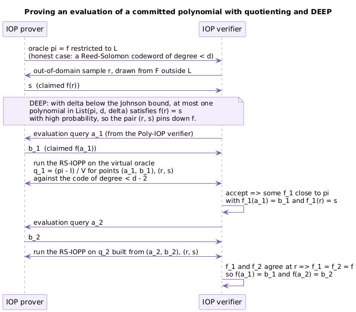 Sequence diagram of an evaluation proof: the verifier sends an out-of-domain point r, the prover answers s, and each evaluation query is settled by a Reed-Solomon IOPP on the quotient of pi by the two points (a, b) and (r, s)