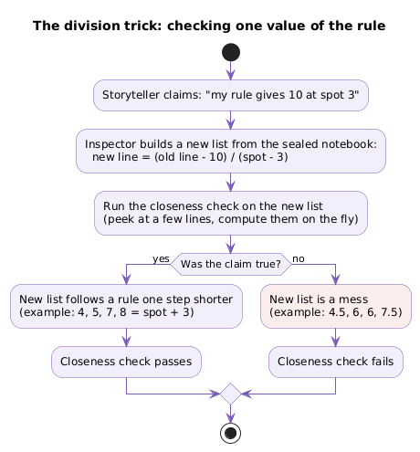 Activity diagram of the division trick: subtract the claimed value, divide by spot minus the query spot, then run the closeness check on the result