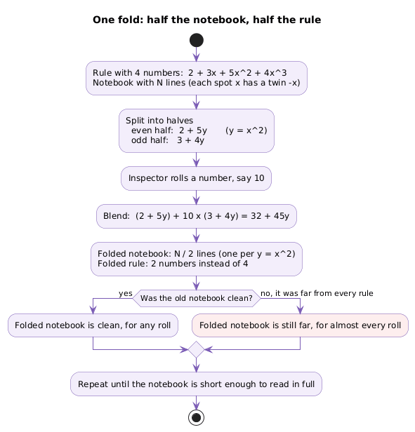 Activity diagram of one fold: split the rule into even and odd halves, blend them with a rolled number, and get a notebook half as long that follows a rule half as complex