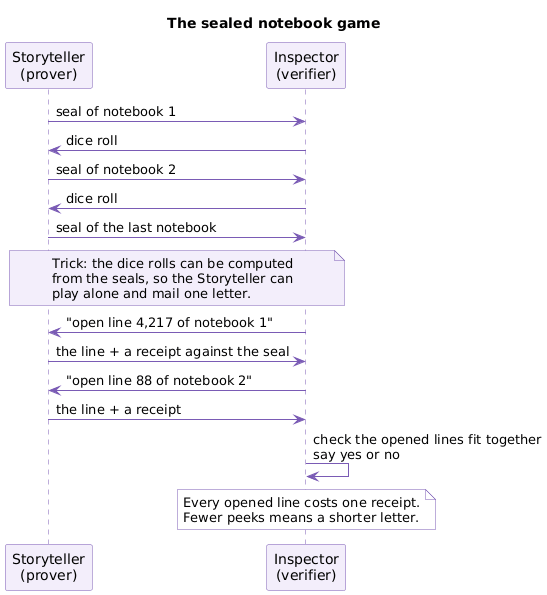 The sealed notebook game as a back-and-forth: the Storyteller sends a seal, the Inspector sends a dice roll, and at the end the Inspector opens a few lines and receives receipts