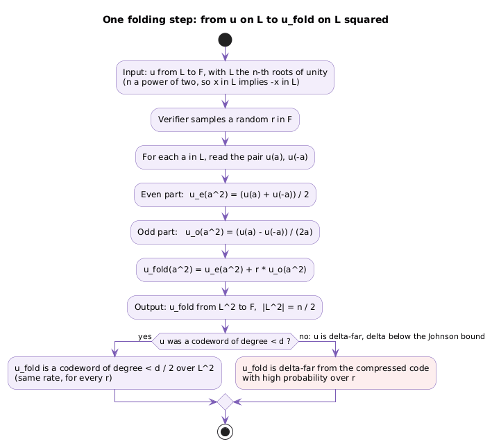 Activity diagram of one folding step: read u at a and minus a, form the even and odd parts, combine them with the random r into a function on L squared, and branch on whether u was a codeword or delta-far