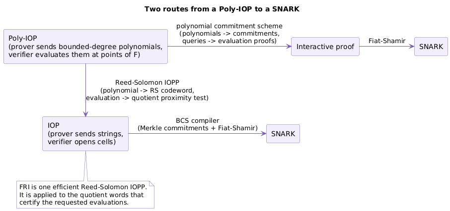 Two routes from a Poly-IOP to a SNARK: through a polynomial commitment scheme and Fiat-Shamir, or through a Reed-Solomon IOPP to an IOP and then the BCS compiler