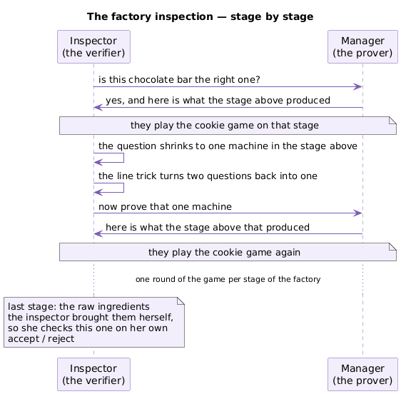 The factory inspection, stage by stage