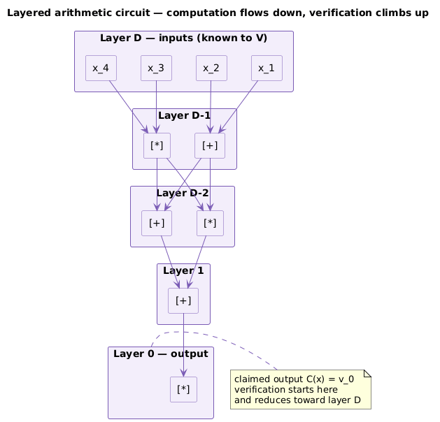 Layered arithmetic circuit with addition and multiplication gates
