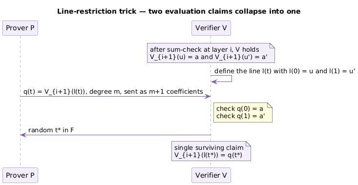 Line-restriction trick collapsing two evaluation claims into one