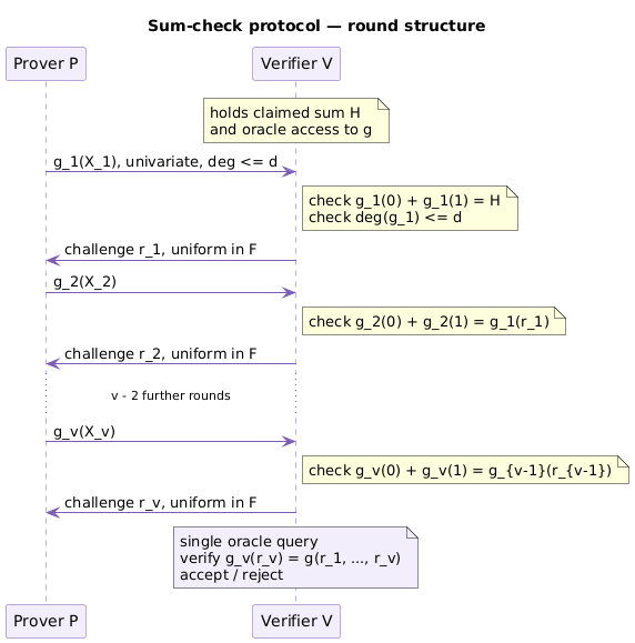 Sum-check protocol round structure between prover and verifier