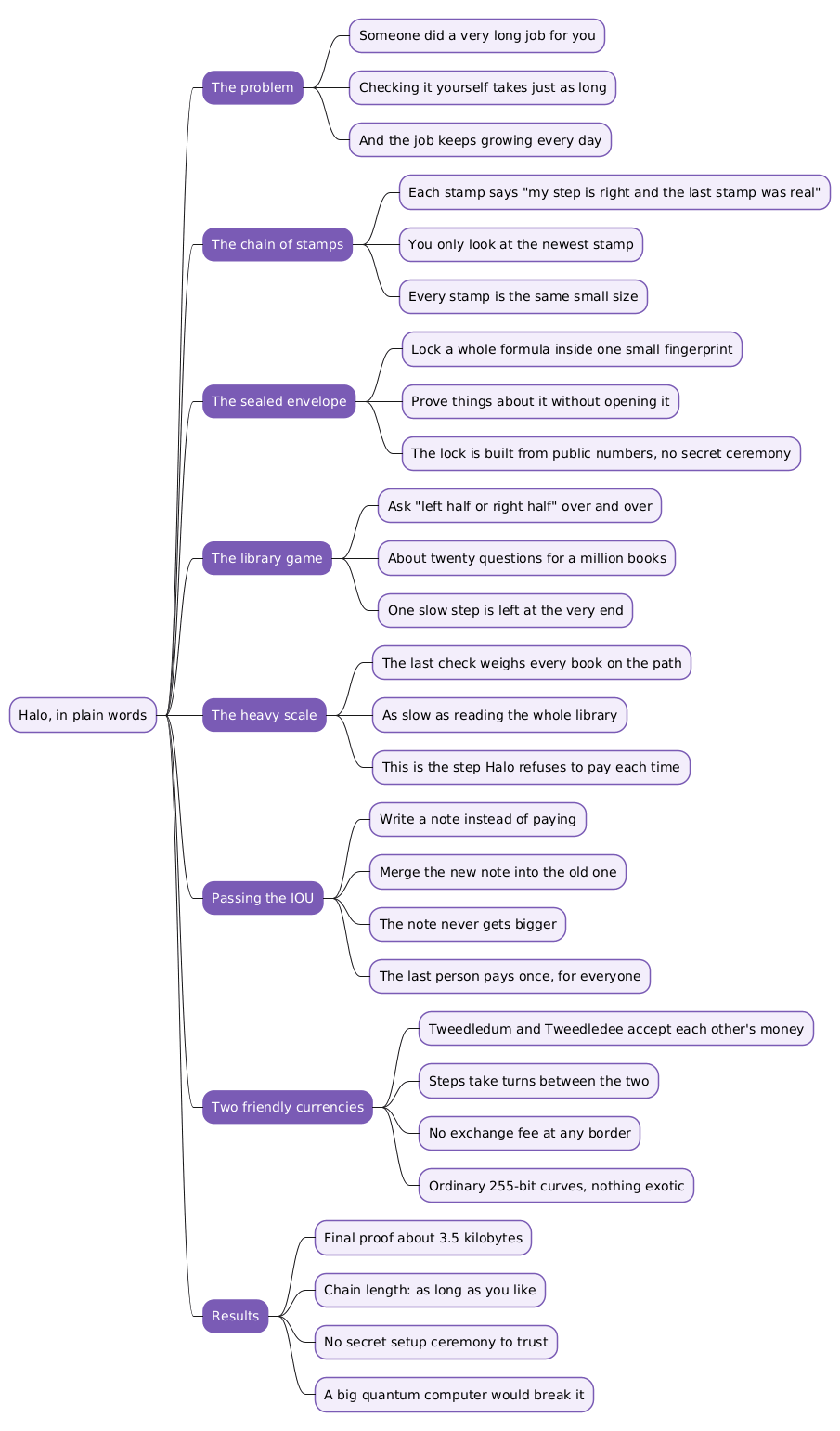 Halo explained in plain words, summary mindmap