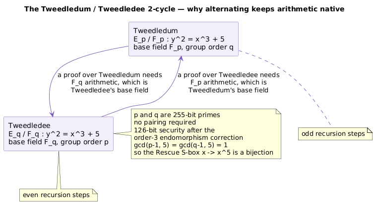 Tweedledum and Tweedledee 2-cycle with alternating recursion steps
