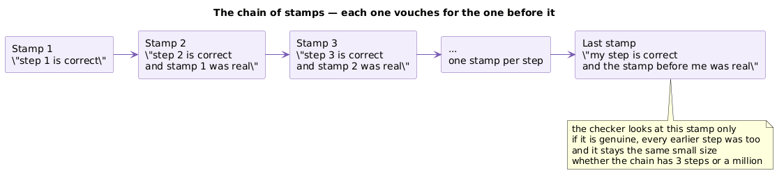 The chain of stamps, each one vouching for the one before it