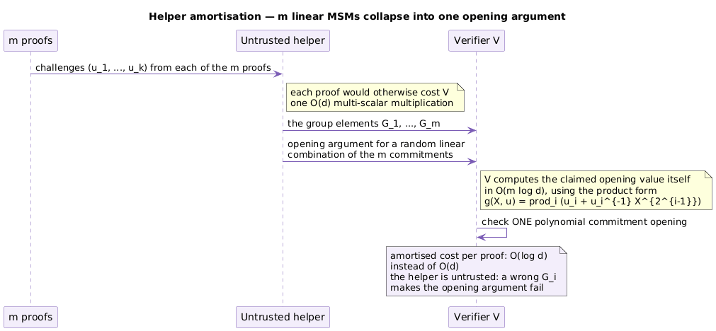 Helper amortisation batching m linear MSMs into a single opening argument