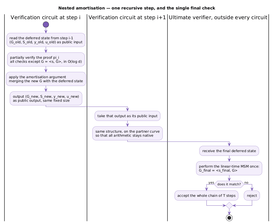 Nested amortisation across recursive steps with a single final linear check