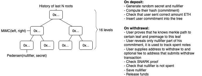 tornado_cash_diagram