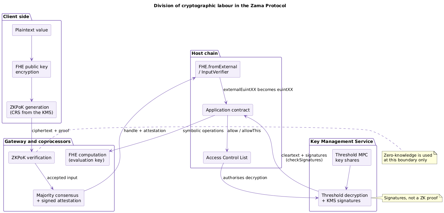 Division of cryptographic labour in the Zama Protocol