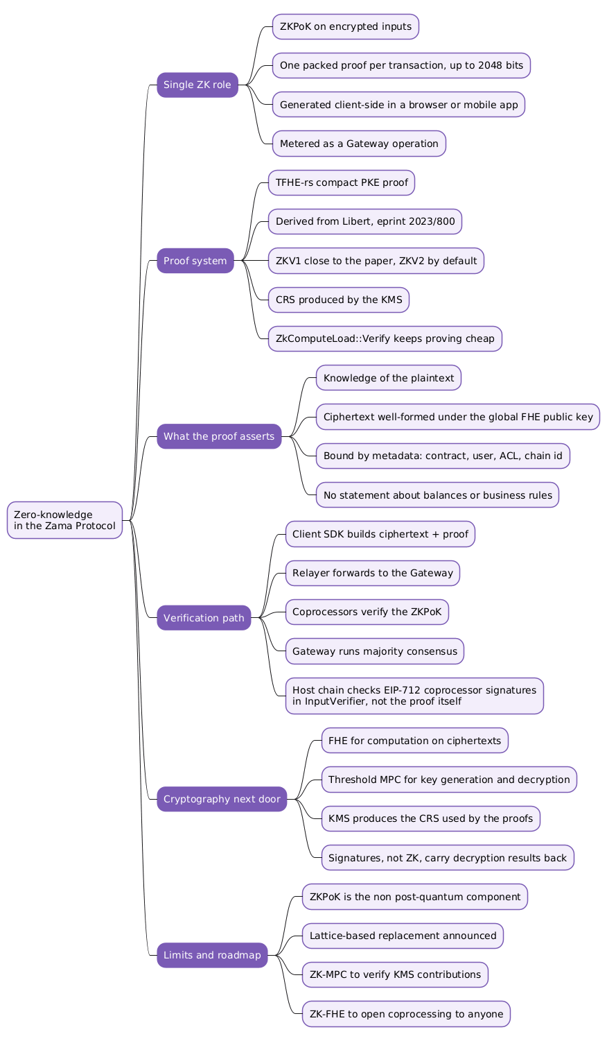 Zero-knowledge proofs in the Zama Protocol