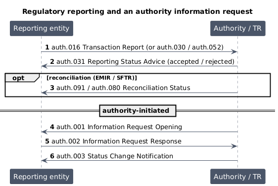 Regulatory reporting and an authority information request