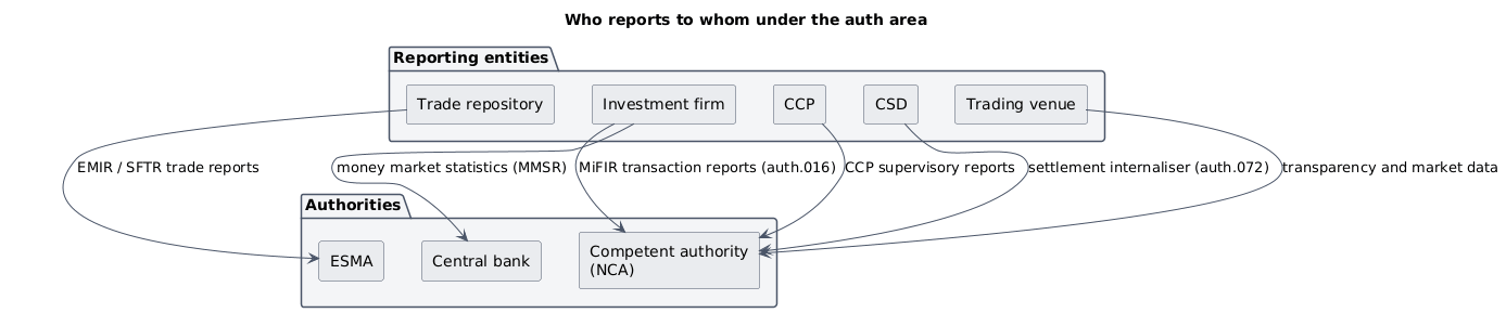 Who reports to whom under the auth area