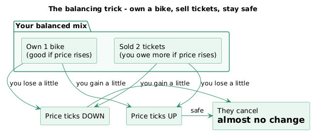 The balancing trick, owning a bike against selling tickets