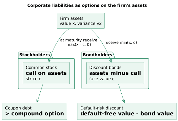 Corporate liabilities as options on firm assets