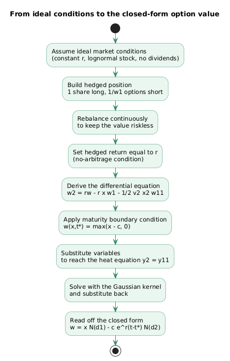 Black-Scholes derivation workflow