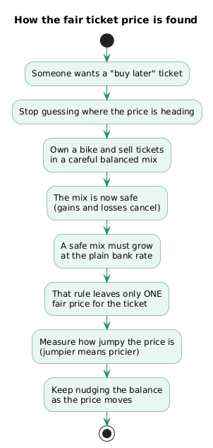 How the fair ticket price is found, step by step