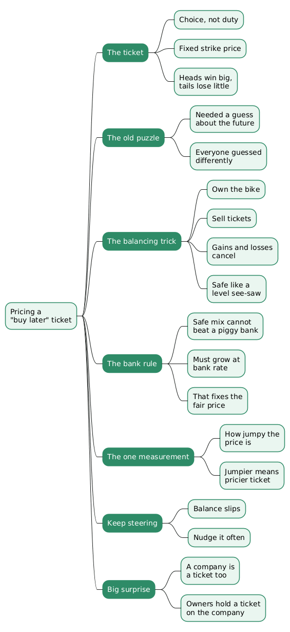 Black-Scholes for kids mindmap