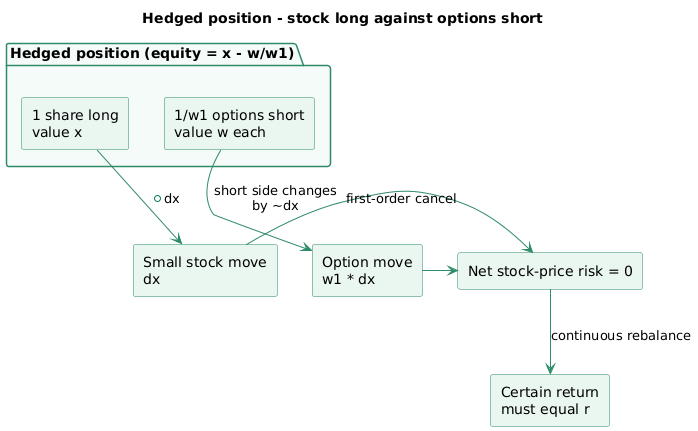 Black-Scholes hedged portfolio concept