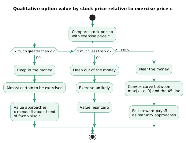 Qualitative option value by moneyness